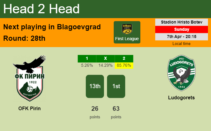 H2H, prediction of OFK Pirin vs Ludogorets with odds, preview, pick, kick-off time 07-04-2024 - First League