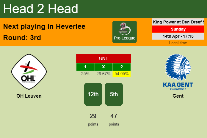 H2H, prediction of OH Leuven vs Gent with odds, preview, pick, kick-off time 14-04-2024 - Pro League