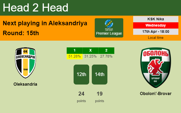 H2H, prediction of Oleksandria vs Obolon'-Brovar with odds, preview, pick, kick-off time 17-04-2024 - Premier League