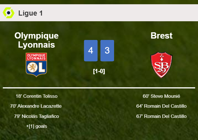 Olympique Lyonnais prevails over Brest 4-3