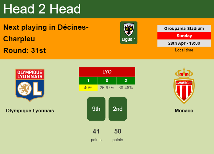 H2H, prediction of Olympique Lyonnais vs Monaco with odds, preview, pick, kick-off time 28-04-2024 - Ligue 1