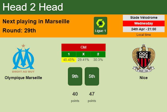 H2H, prediction of Olympique Marseille vs Nice with odds, preview, pick, kick-off time 24-04-2024 - Ligue 1