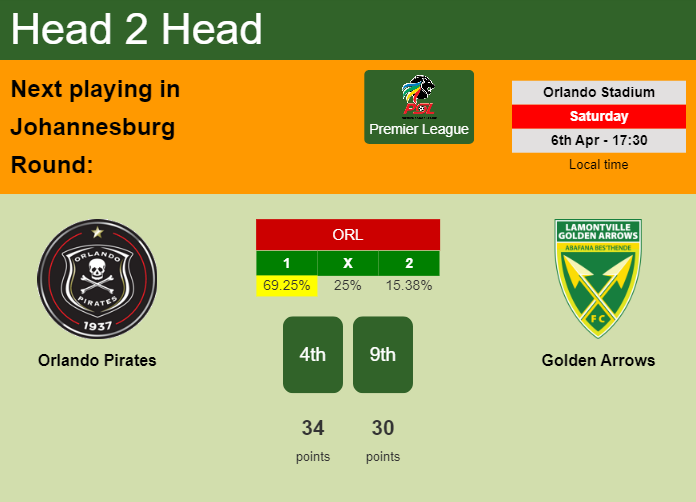 H2H, prediction of Orlando Pirates vs Golden Arrows with odds, preview, pick, kick-off time 06-04-2024 - Premier League