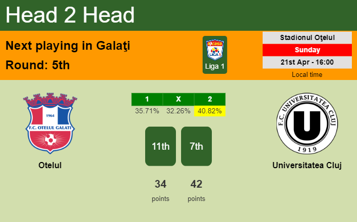 H2H, prediction of Otelul vs Universitatea Cluj with odds, preview, pick, kick-off time 21-04-2024 - Liga 1