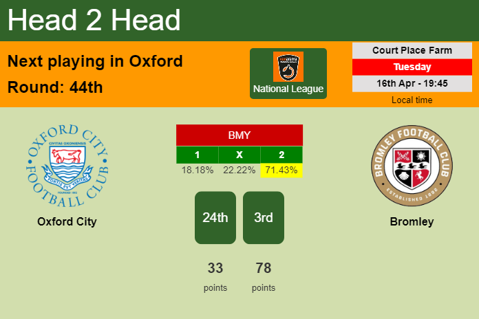 H2H, prediction of Oxford City vs Bromley with odds, preview, pick, kick-off time 16-04-2024 - National League