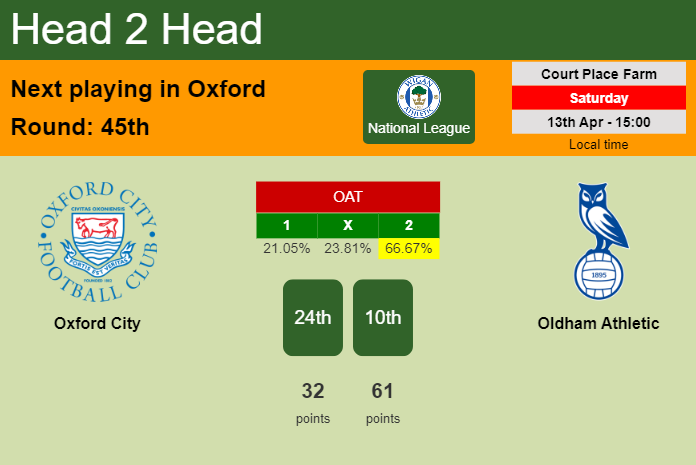 H2H, prediction of Oxford City vs Oldham Athletic with odds, preview, pick, kick-off time 13-04-2024 - National League