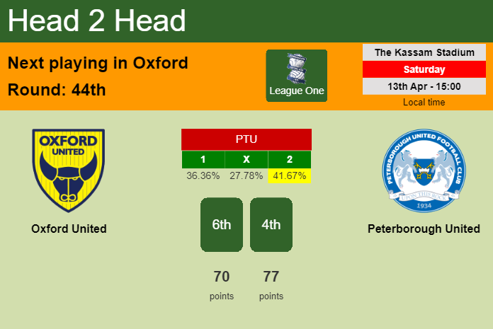 H2H, prediction of Oxford United vs Peterborough United with odds, preview, pick, kick-off time 13-04-2024 - League One