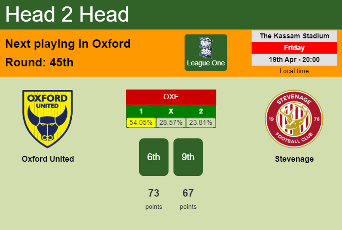 H2H, prediction of Oxford United vs Stevenage with odds, preview, pick, kick-off time 19-04-2024 - League One