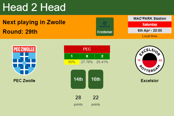 H2H, prediction of PEC Zwolle vs Excelsior with odds, preview, pick, kick-off time 06-04-2024 - Eredivisie