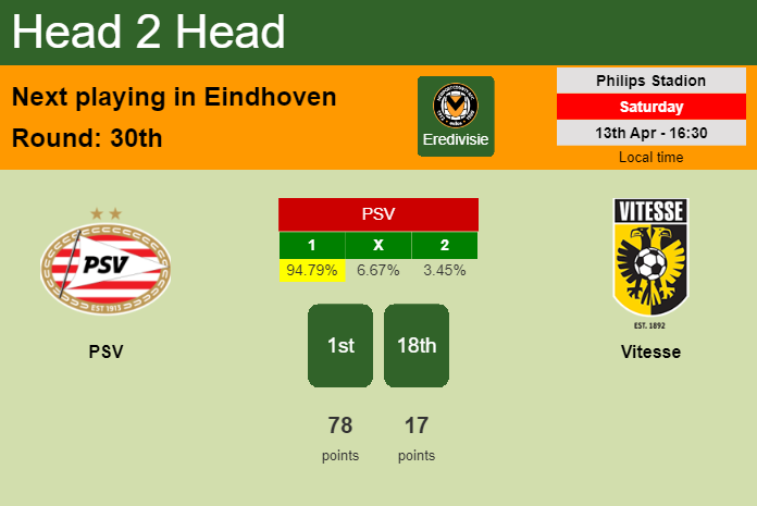 H2H, prediction of PSV vs Vitesse with odds, preview, pick, kick-off time 13-04-2024 - Eredivisie