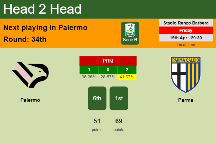 H2H, prediction of Palermo vs Parma with odds, preview, pick, kick-off time 19-04-2024 - Serie B