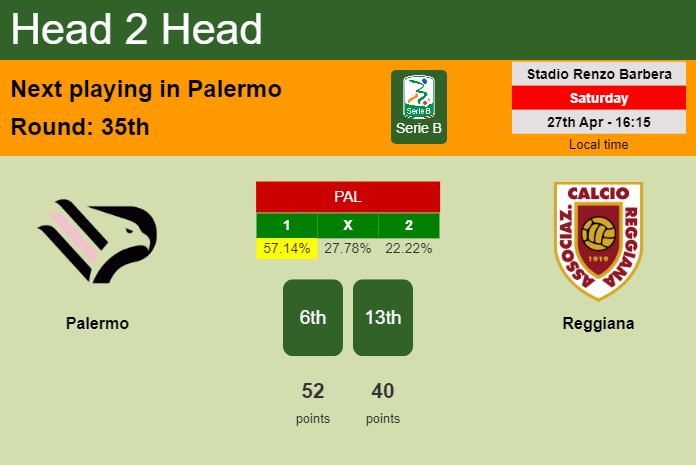 H2H, prediction of Palermo vs Reggiana with odds, preview, pick, kick-off time 27-04-2024 - Serie B