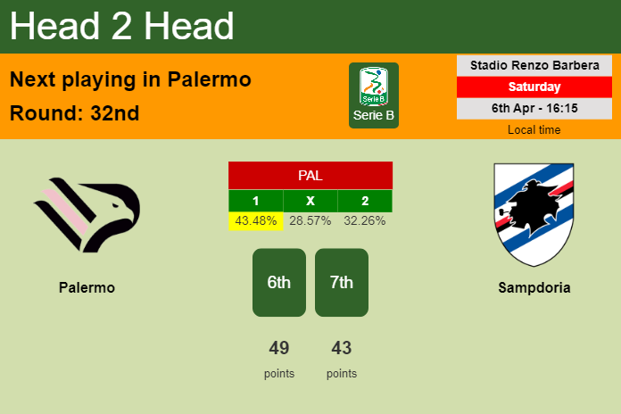 H2H, prediction of Palermo vs Sampdoria with odds, preview, pick, kick-off time 06-04-2024 - Serie B