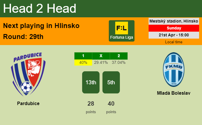 H2H, prediction of Pardubice vs Mladá Boleslav with odds, preview, pick, kick-off time 21-04-2024 - Fortuna Liga