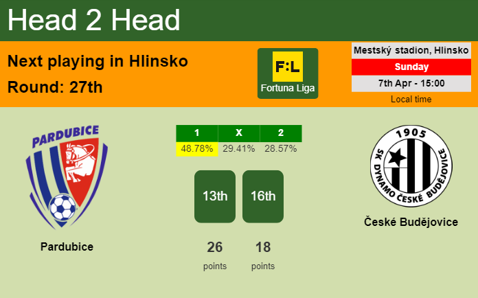 H2H, prediction of Pardubice vs České Budějovice with odds, preview, pick, kick-off time 07-04-2024 - Fortuna Liga