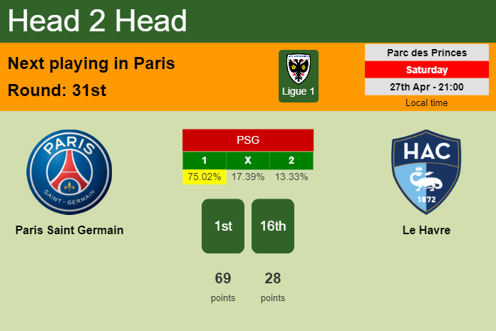 H2H, prediction of Paris Saint Germain vs Le Havre with odds, preview, pick, kick-off time 27-04-2024 - Ligue 1