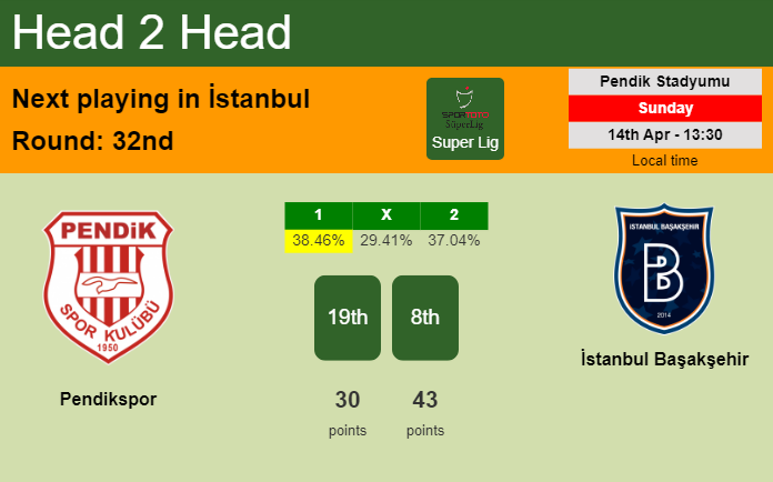 H2H, prediction of Pendikspor vs İstanbul Başakşehir with odds, preview, pick, kick-off time 14-04-2024 - Super Lig