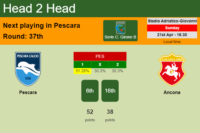 H2H, prediction of Pescara vs Ancona with odds, preview, pick, kick-off time 21-04-2024 - Serie C: Girone B