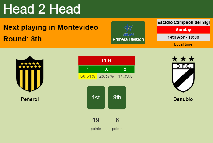 H2H, prediction of Peñarol vs Danubio with odds, preview, pick, kick-off time 14-04-2024 - Primera Division