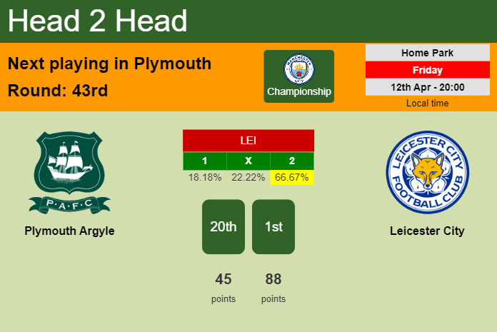 H2H, prediction of Plymouth Argyle vs Leicester City with odds, preview, pick, kick-off time 12-04-2024 - Championship
