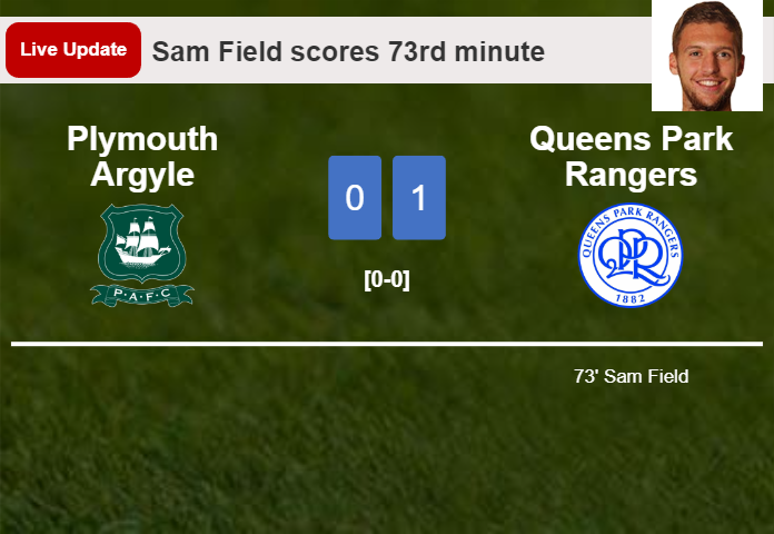 LIVE UPDATES. Queens Park Rangers leads Plymouth Argyle 1-0 after Sam Field scored in the 73rd minute