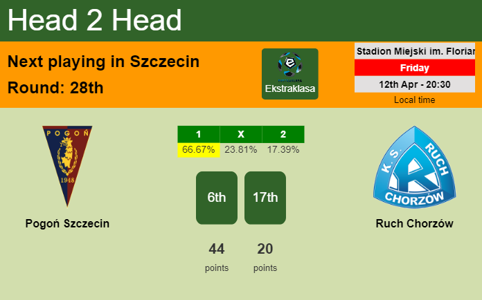 H2H, prediction of Pogoń Szczecin vs Ruch Chorzów with odds, preview, pick, kick-off time 12-04-2024 - Ekstraklasa
