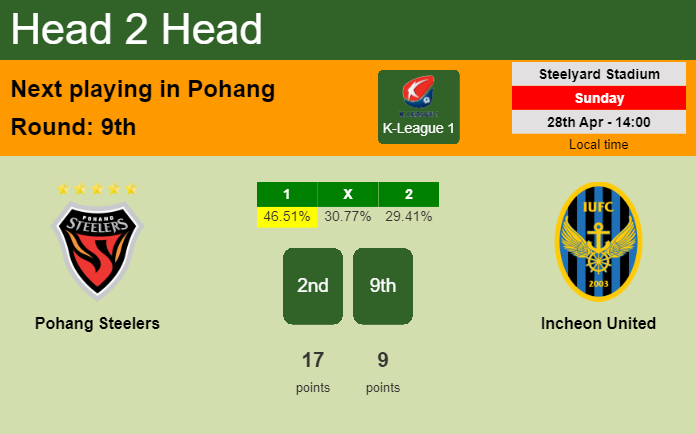 H2H, prediction of Pohang Steelers vs Incheon United with odds, preview, pick, kick-off time 28-04-2024 - K-League 1