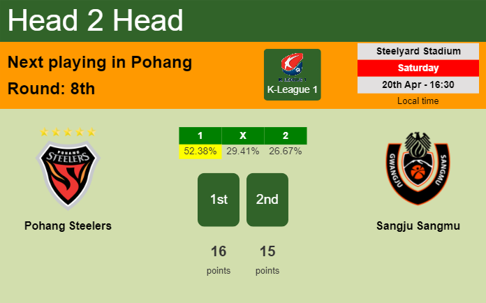 H2H, prediction of Pohang Steelers vs Sangju Sangmu with odds, preview, pick, kick-off time 20-04-2024 - K-League 1