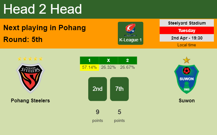 H2H, prediction of Pohang Steelers vs Suwon with odds, preview, pick, kick-off time 02-04-2024 - K-League 1