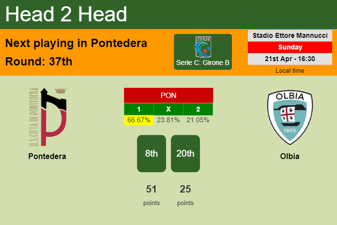 H2H, prediction of Pontedera vs Olbia with odds, preview, pick, kick-off time 21-04-2024 - Serie C: Girone B
