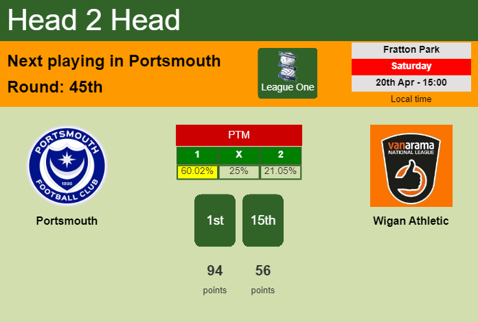 H2H, prediction of Portsmouth vs Wigan Athletic with odds, preview, pick, kick-off time 20-04-2024 - League One
