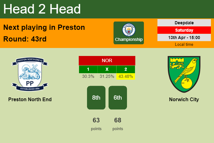H2H, prediction of Preston North End vs Norwich City with odds, preview, pick, kick-off time 13-04-2024 - Championship