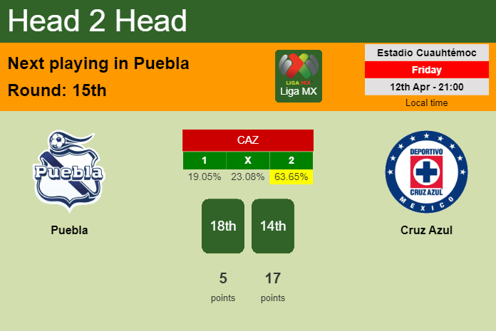 H2H, prediction of Puebla vs Cruz Azul with odds, preview, pick, kick-off time 12-04-2024 - Liga MX