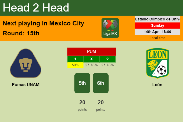 H2H, prediction of Pumas UNAM vs León with odds, preview, pick, kick-off time 14-04-2024 - Liga MX