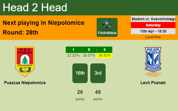 H2H, prediction of Puszcza Niepołomice vs Lech Poznań with odds, preview, pick, kick-off time 13-04-2024 - Ekstraklasa