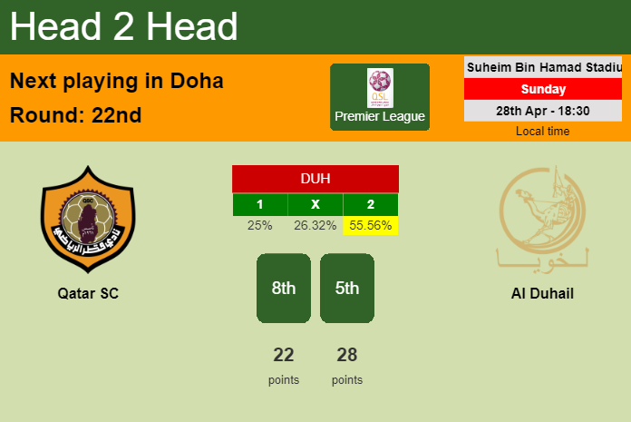 H2H, prediction of Qatar SC vs Al Duhail with odds, preview, pick, kick-off time 28-04-2024 - Premier League