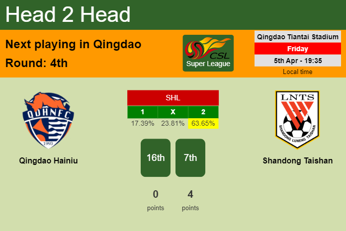 H2H, prediction of Qingdao Hainiu vs Shandong Taishan with odds, preview, pick, kick-off time 05-04-2024 - Super League