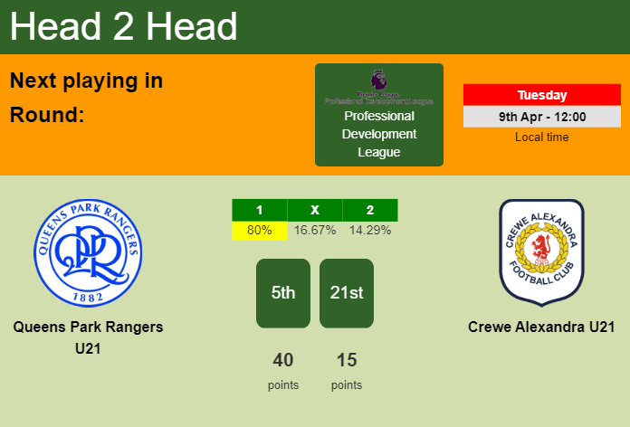 H2H, prediction of Queens Park Rangers U21 vs Crewe Alexandra U21 with odds, preview, pick, kick-off time - Professional Development League