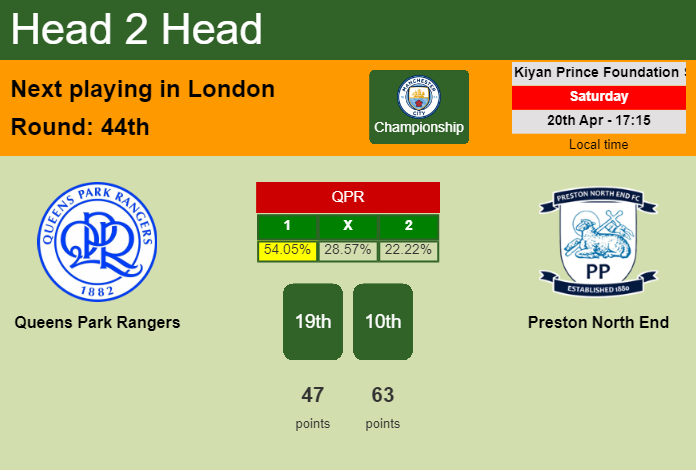 H2H, prediction of Queens Park Rangers vs Preston North End with odds, preview, pick, kick-off time 20-04-2024 - Championship