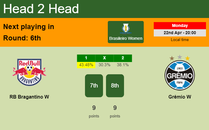 H2H, prediction of RB Bragantino W vs Grêmio W with odds, preview, pick, kick-off time - Brasileiro Women