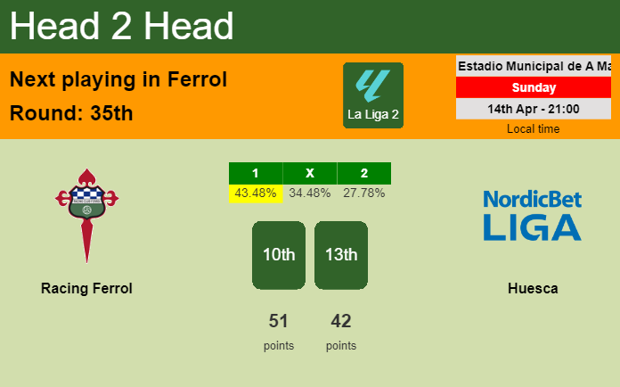 H2H, prediction of Racing Ferrol vs Huesca with odds, preview, pick, kick-off time 14-04-2024 - La Liga 2