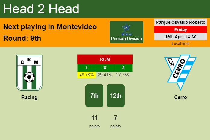 H2H, prediction of Racing vs Cerro with odds, preview, pick, kick-off time 19-04-2024 - Primera Division