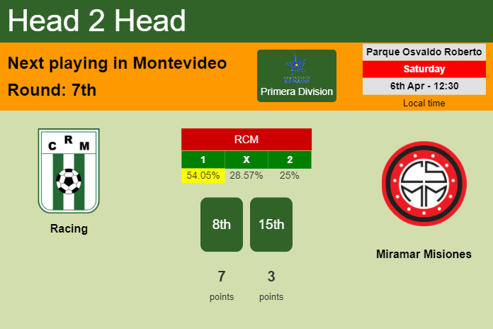 H2H, prediction of Racing vs Miramar Misiones with odds, preview, pick, kick-off time 06-04-2024 - Primera Division