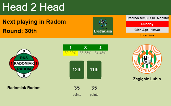 H2H, prediction of Radomiak Radom vs Zagłębie Lubin with odds, preview, pick, kick-off time 28-04-2024 - Ekstraklasa