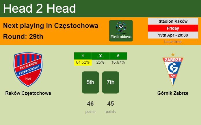 H2H, prediction of Raków Częstochowa vs Górnik Zabrze with odds, preview, pick, kick-off time 19-04-2024 - Ekstraklasa