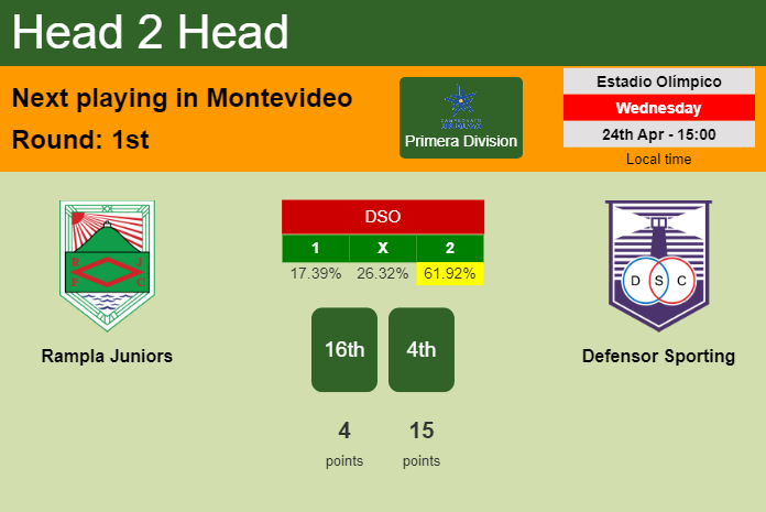 H2H, prediction of Rampla Juniors vs Defensor Sporting with odds, preview, pick, kick-off time 24-04-2024 - Primera Division