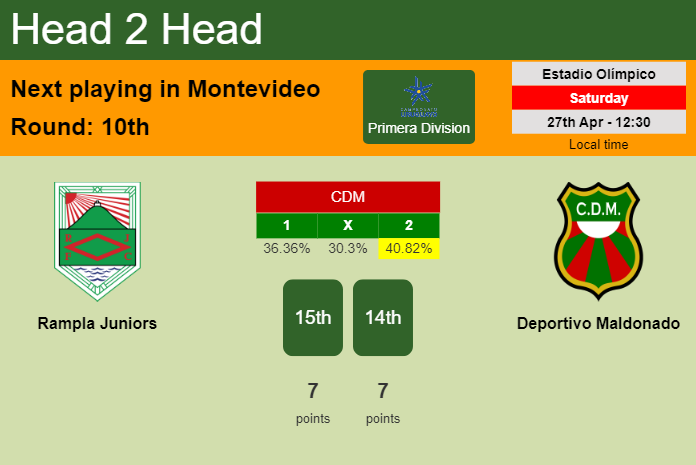 H2H, prediction of Rampla Juniors vs Deportivo Maldonado with odds, preview, pick, kick-off time 27-04-2024 - Primera Division