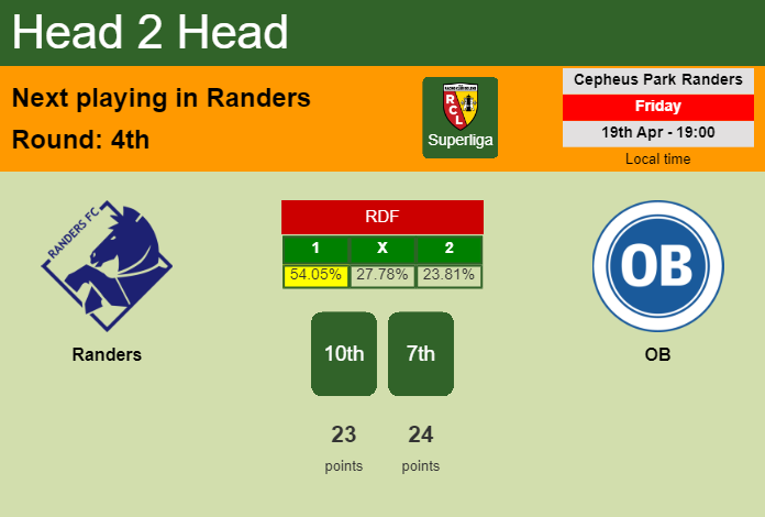 H2H, prediction of Randers vs OB with odds, preview, pick, kick-off time 19-04-2024 - Superliga