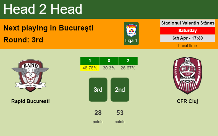 H2H, prediction of Rapid Bucuresti vs CFR Cluj with odds, preview, pick, kick-off time 06-04-2024 - Liga 1