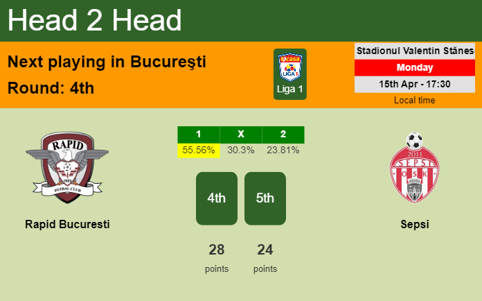 H2H, prediction of Rapid Bucuresti vs Sepsi with odds, preview, pick, kick-off time 15-04-2024 - Liga 1
